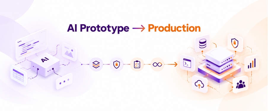 AI prototype to production roadmap showing the transition to a production-ready AI system