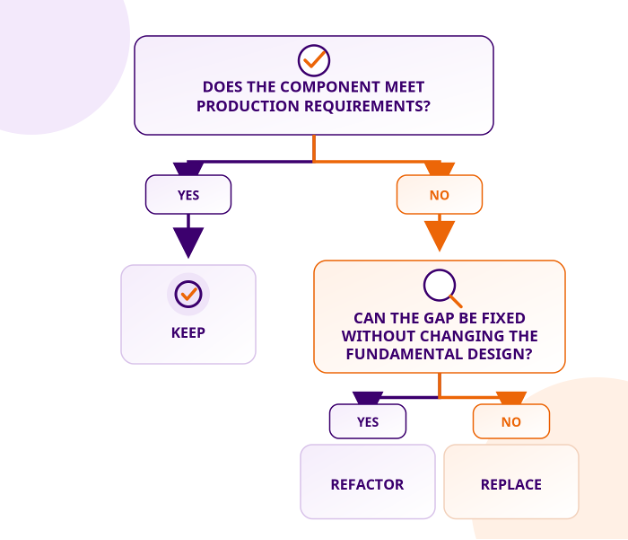 Decision tree for whether to keep, refactor or replace AI prototype components