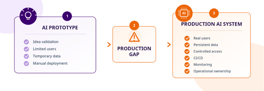 AI prototype vs production-ready AI system