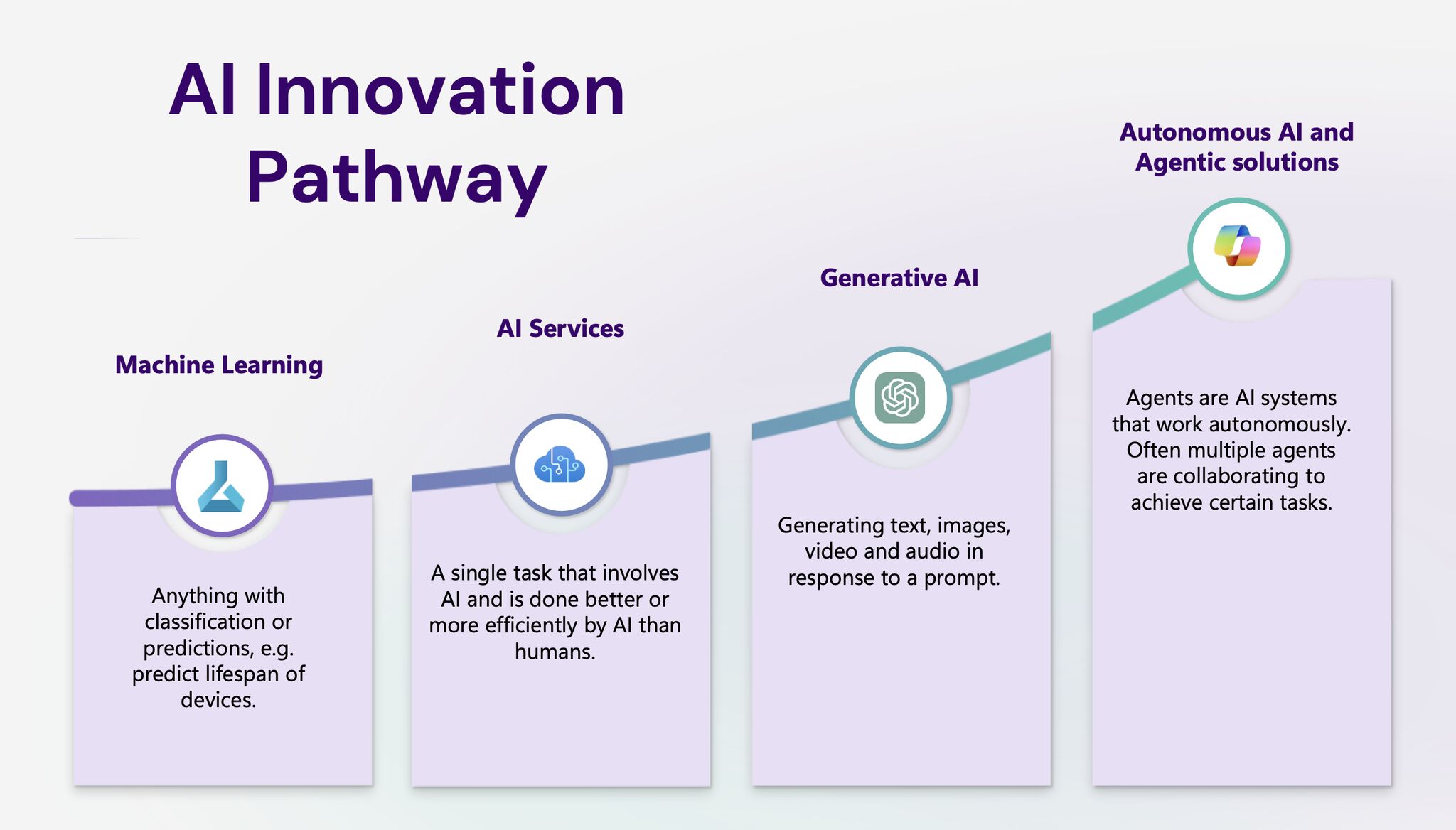 AI innovation pathway from machine learning to automatic or agentic AI AI innovation pathway from machine learning to automatic or agentic AI