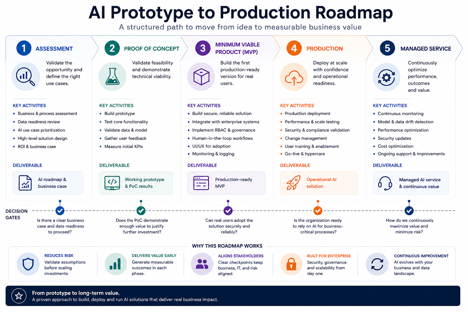 This roadmap helps organisations reduce delivery risk, accelerate time to value, and build secure, scalable AI solutions on Microsoft Azure. 